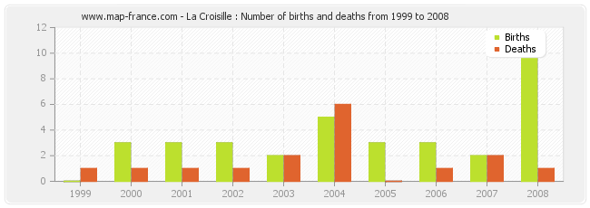 La Croisille : Number of births and deaths from 1999 to 2008